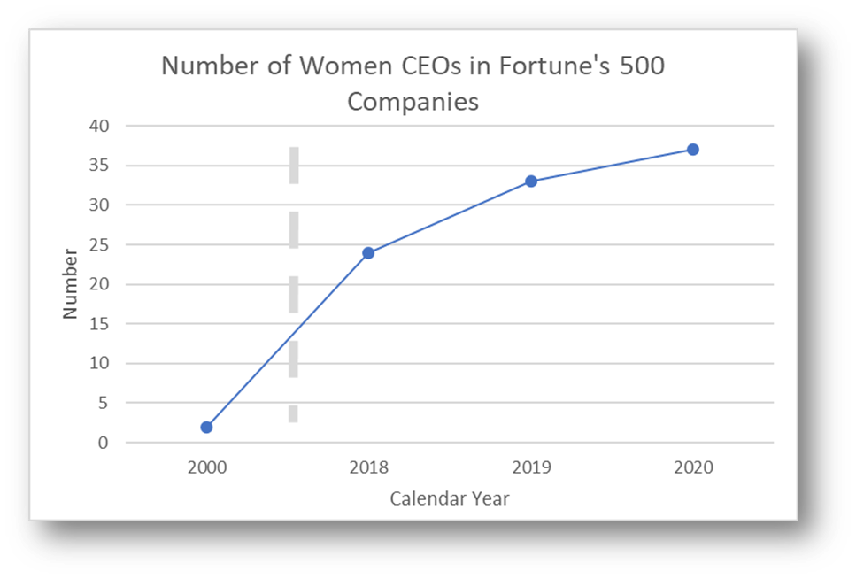 Graph showing the increase in Women CEOs in Fortune's 500 companies